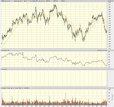 bigcharts quotes quick custom charting.